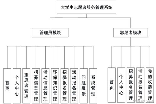 基于Spring Boot的大學生志愿者服務(wù)管理系統(tǒng)設(shè)計與實現(xiàn)